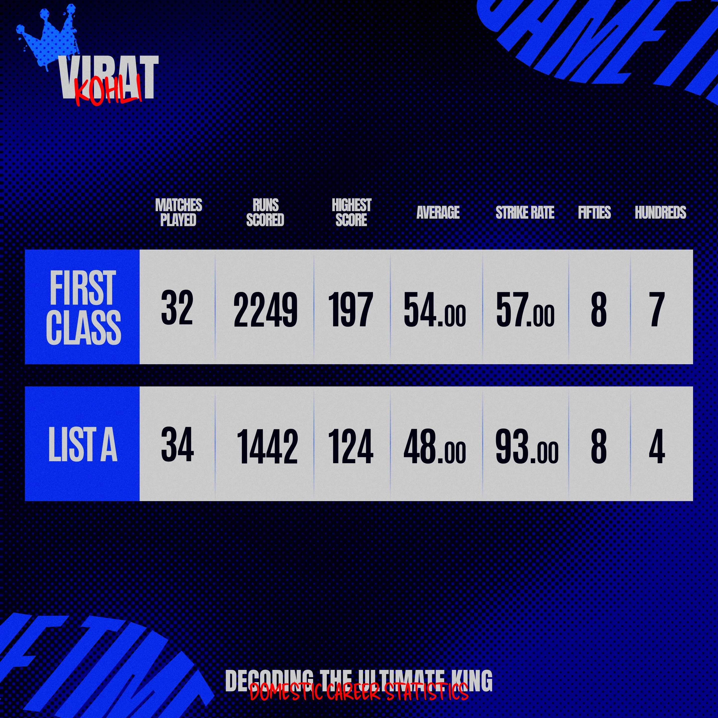 Virat Kohli’s Domestic Performance.